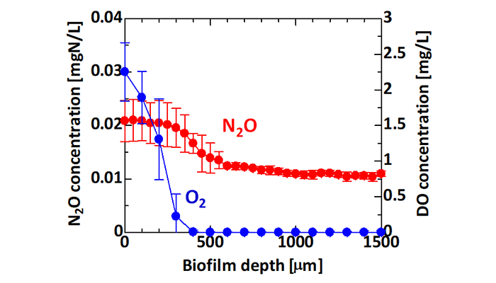 Mitigation of N2O Emissions from Wastewater Biofilms