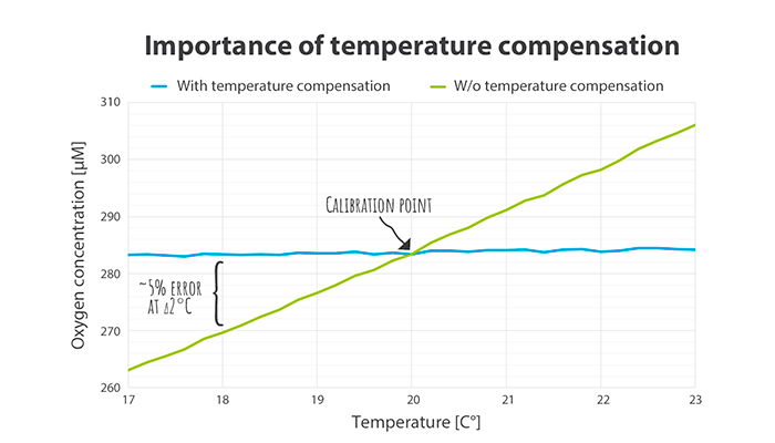 UniAmp Temp Comp._700x400