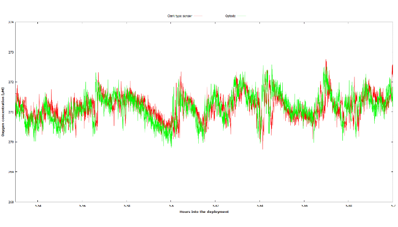Figure 3 Oxygen concentration variations