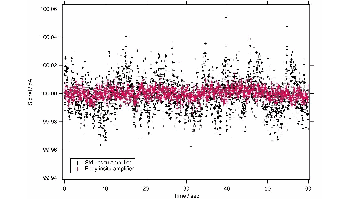 Figure 5 Noise levels on a 100 pA signal