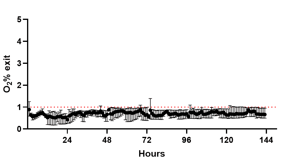 Effluent oxygen concentrations from flow cells